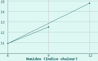 Courbe de l'humidex pour Hon