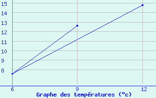 Courbe de tempratures pour Rabiah