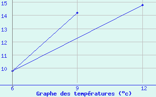 Courbe de tempratures pour Ana