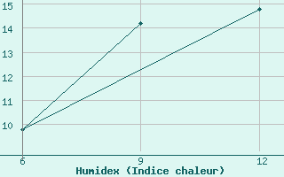 Courbe de l'humidex pour Ana