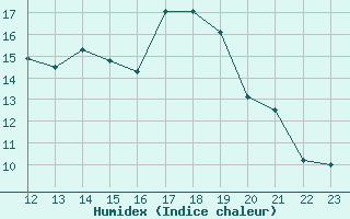 Courbe de l'humidex pour Col de Prat-de-Bouc (15)