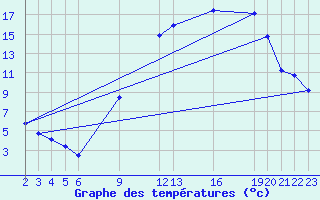 Courbe de tempratures pour Saint-Haon (43)