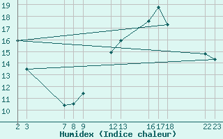 Courbe de l'humidex pour Guret (23)