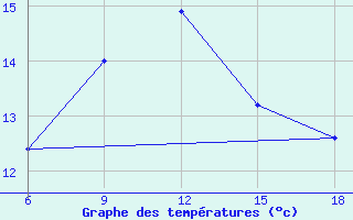 Courbe de tempratures pour Svenska Hogarna