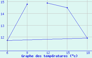 Courbe de tempratures pour Svenska Hogarna