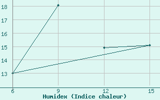 Courbe de l'humidex pour Ohrid-Aerodrome