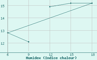 Courbe de l'humidex pour Beni-Saf