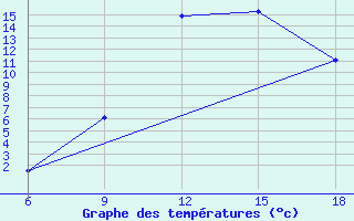 Courbe de tempratures pour Djelfa