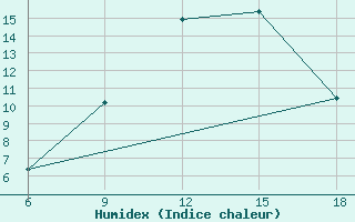 Courbe de l'humidex pour Miliana