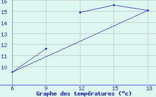 Courbe de tempratures pour Ghazaouet