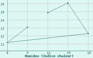 Courbe de l'humidex pour Medea