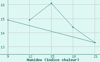 Courbe de l'humidex pour Edessa