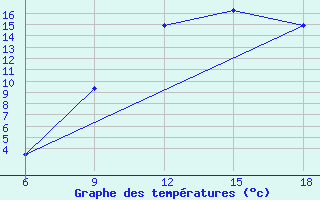 Courbe de tempratures pour Beni Abbes