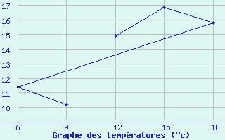 Courbe de tempratures pour Hassir