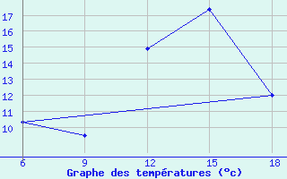 Courbe de tempratures pour Miliana