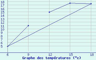 Courbe de tempratures pour Ksar Chellala