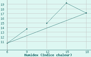 Courbe de l'humidex pour Miliana