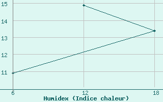 Courbe de l'humidex pour Tenes