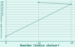 Courbe de l'humidex pour Oran Tafaraoui