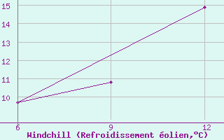 Courbe du refroidissement olien pour Gokceada