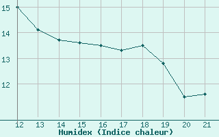 Courbe de l'humidex pour Sampolo (2A)