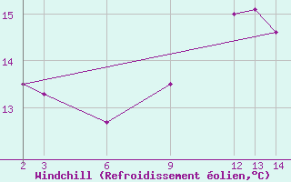 Courbe du refroidissement olien pour Guidel (56)