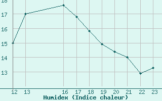 Courbe de l'humidex pour Gibraltar (UK)