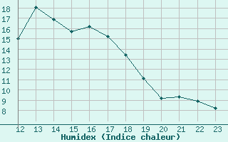 Courbe de l'humidex pour Cervera de Pisuerga