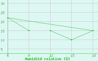 Courbe de l'humidit relative pour Hassir'Mel