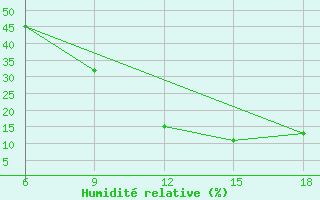 Courbe de l'humidit relative pour Midelt