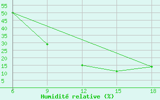 Courbe de l'humidit relative pour Midelt