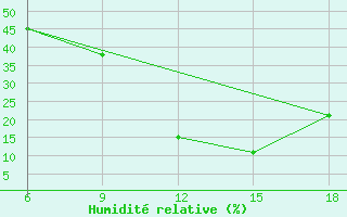 Courbe de l'humidit relative pour Midelt