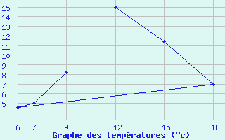 Courbe de tempratures pour Passo Dei Giovi