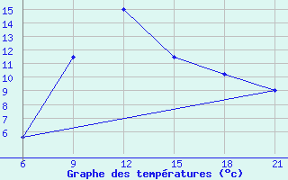 Courbe de tempratures pour Pretor-Pgc