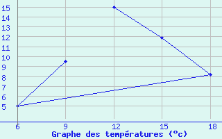 Courbe de tempratures pour Mus