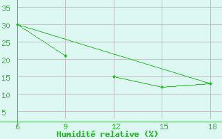 Courbe de l'humidit relative pour Beni Abbes