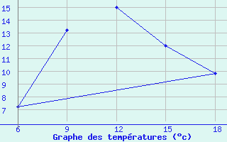 Courbe de tempratures pour Kamishli