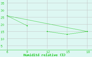 Courbe de l'humidit relative pour Ain Sefra