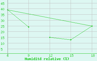 Courbe de l'humidit relative pour Bouira