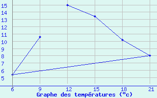 Courbe de tempratures pour Vinica-Pgc