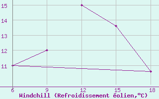 Courbe du refroidissement olien pour Bouira