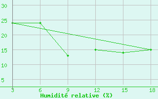 Courbe de l'humidit relative pour Ghadames