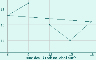 Courbe de l'humidex pour Skikda