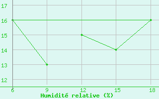 Courbe de l'humidit relative pour Khenchella