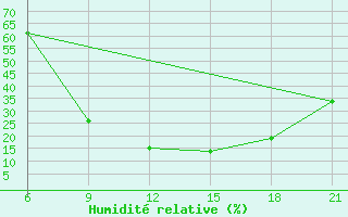 Courbe de l'humidit relative pour Beja