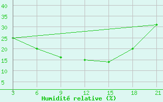 Courbe de l'humidit relative pour Thala