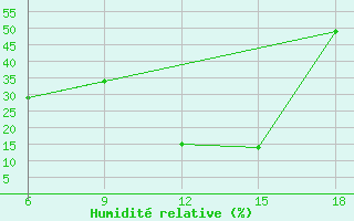 Courbe de l'humidit relative pour Khenchella