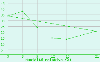 Courbe de l'humidit relative pour Nalut