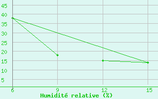 Courbe de l'humidit relative pour Ana