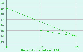 Courbe de l'humidit relative pour Rutbah